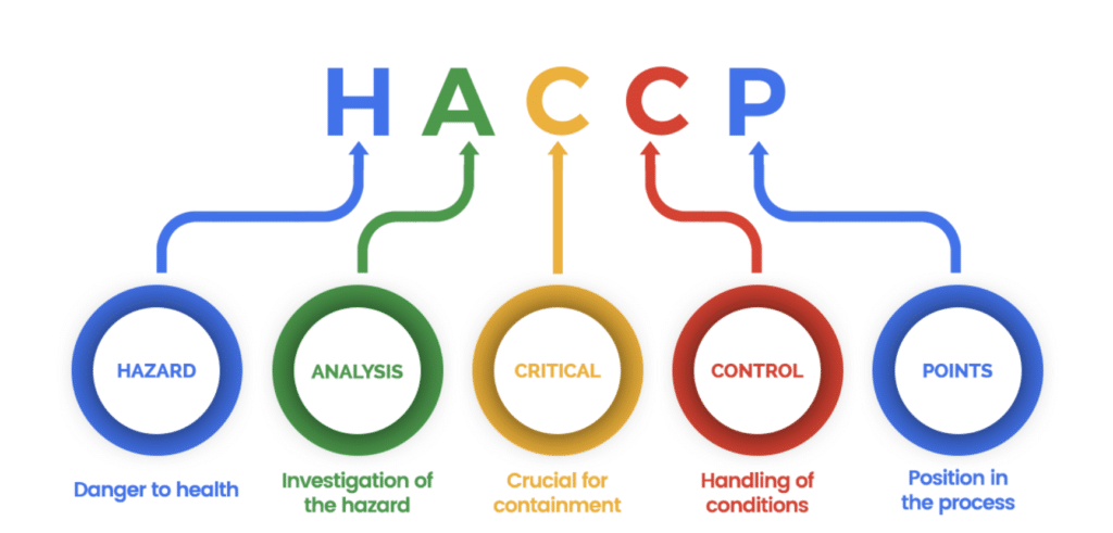 HACCP